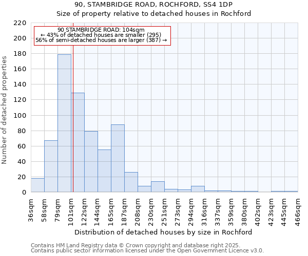 90, STAMBRIDGE ROAD, ROCHFORD, SS4 1DP: Size of property relative to detached houses houses in Rochford