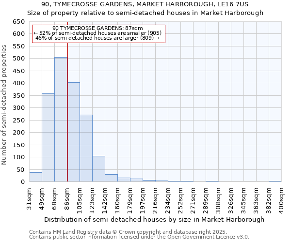 90, TYMECROSSE GARDENS, MARKET HARBOROUGH, LE16 7US: Size of property relative to semi-detached houses houses in Market Harborough