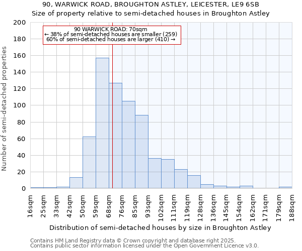 90, WARWICK ROAD, BROUGHTON ASTLEY, LEICESTER, LE9 6SB: Size of property relative to semi-detached houses houses in Broughton Astley