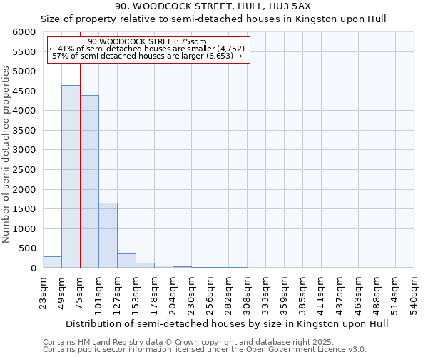 90, WOODCOCK STREET, HULL, HU3 5AX: Size of property relative to semi-detached houses houses in Kingston upon Hull