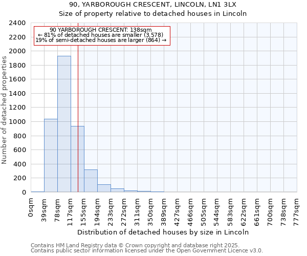 90, YARBOROUGH CRESCENT, LINCOLN, LN1 3LX: Size of property relative to detached houses houses in Lincoln