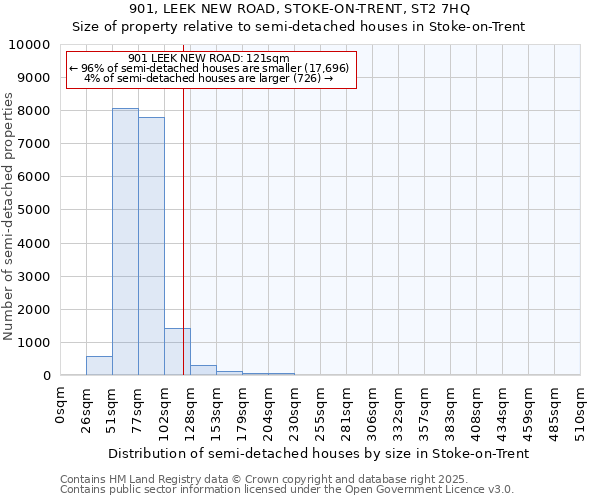 901, LEEK NEW ROAD, STOKE-ON-TRENT, ST2 7HQ: Size of property relative to semi-detached houses houses in Stoke-on-Trent