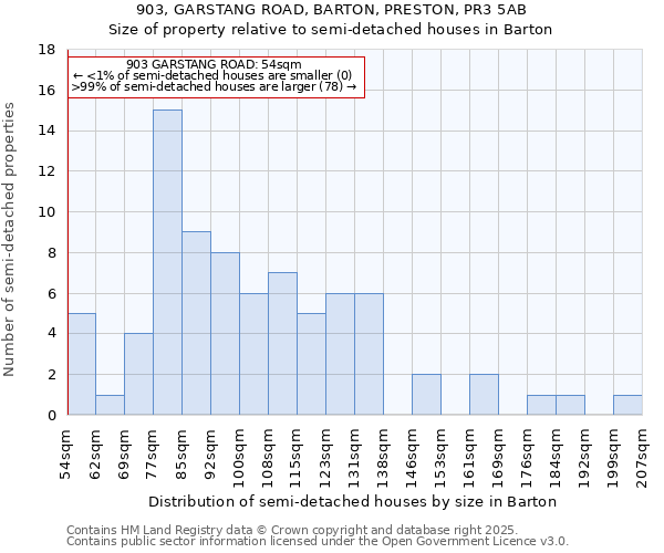903, GARSTANG ROAD, BARTON, PRESTON, PR3 5AB: Size of property relative to semi-detached houses houses in Barton