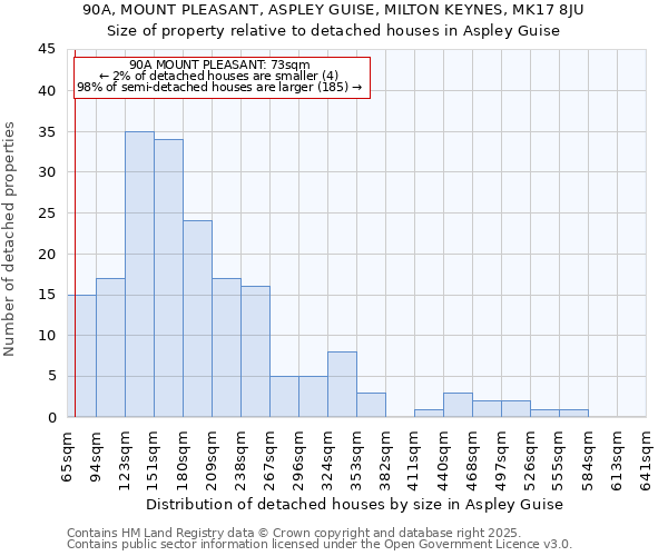 90A, MOUNT PLEASANT, ASPLEY GUISE, MILTON KEYNES, MK17 8JU: Size of property relative to detached houses houses in Aspley Guise