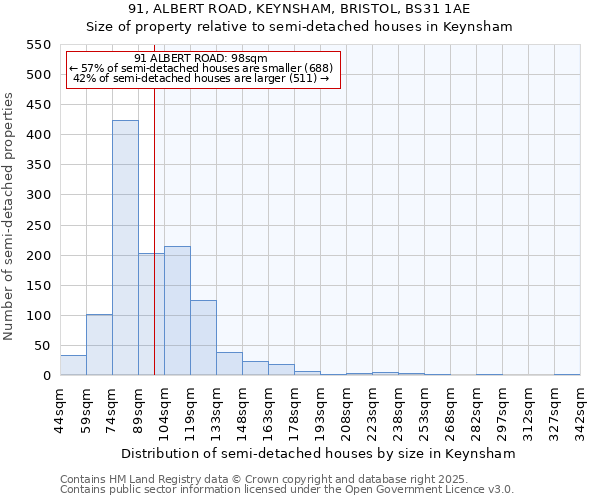 91, ALBERT ROAD, KEYNSHAM, BRISTOL, BS31 1AE: Size of property relative to semi-detached houses houses in Keynsham