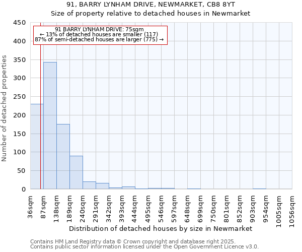 91, BARRY LYNHAM DRIVE, NEWMARKET, CB8 8YT: Size of property relative to detached houses houses in Newmarket
