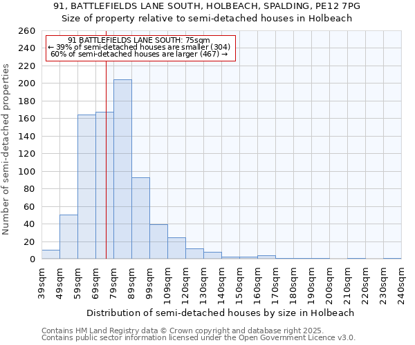 91, BATTLEFIELDS LANE SOUTH, HOLBEACH, SPALDING, PE12 7PG: Size of property relative to semi-detached houses houses in Holbeach