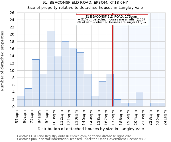 91, BEACONSFIELD ROAD, EPSOM, KT18 6HY: Size of property relative to detached houses houses in Langley Vale