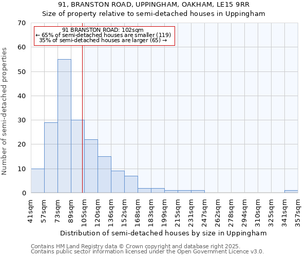 91, BRANSTON ROAD, UPPINGHAM, OAKHAM, LE15 9RR: Size of property relative to semi-detached houses houses in Uppingham