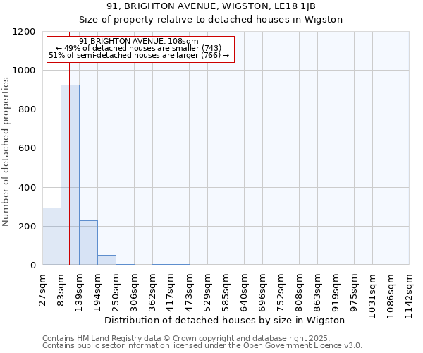 91, BRIGHTON AVENUE, WIGSTON, LE18 1JB: Size of property relative to detached houses houses in Wigston