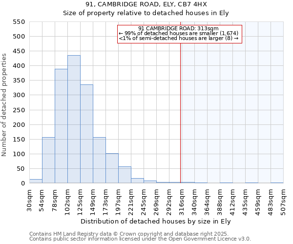 91, CAMBRIDGE ROAD, ELY, CB7 4HX: Size of property relative to detached houses houses in Ely