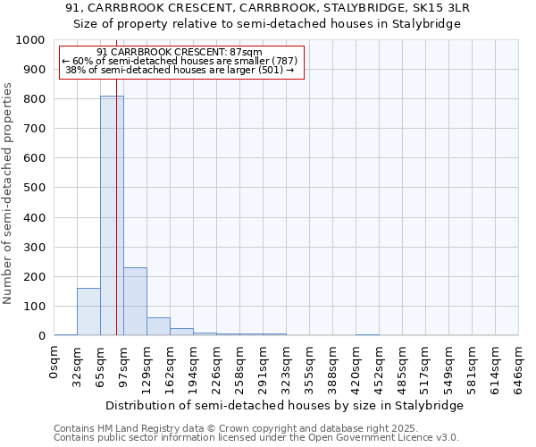 91, CARRBROOK CRESCENT, CARRBROOK, STALYBRIDGE, SK15 3LR: Size of property relative to semi-detached houses houses in Stalybridge