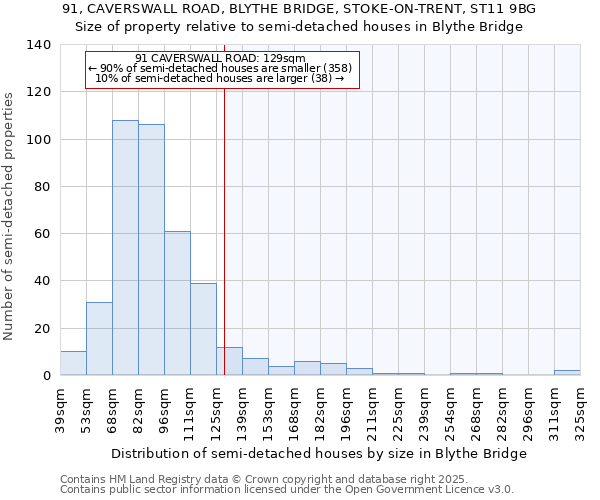 91, CAVERSWALL ROAD, BLYTHE BRIDGE, STOKE-ON-TRENT, ST11 9BG: Size of property relative to semi-detached houses houses in Blythe Bridge