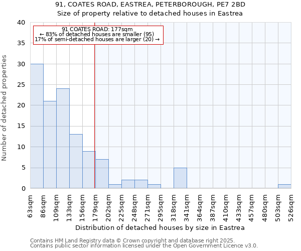 91, COATES ROAD, EASTREA, PETERBOROUGH, PE7 2BD: Size of property relative to detached houses houses in Eastrea