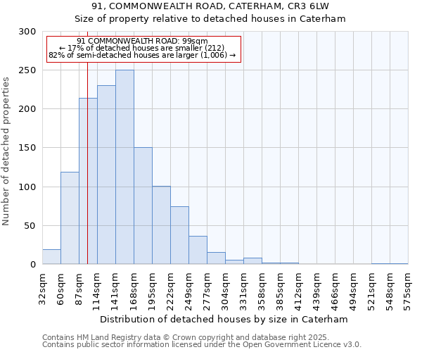 91, COMMONWEALTH ROAD, CATERHAM, CR3 6LW: Size of property relative to detached houses houses in Caterham
