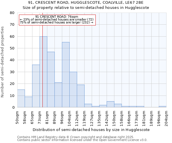 91, CRESCENT ROAD, HUGGLESCOTE, COALVILLE, LE67 2BE: Size of property relative to semi-detached houses houses in Hugglescote