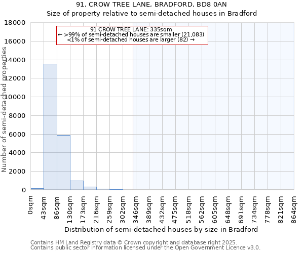 91, CROW TREE LANE, BRADFORD, BD8 0AN: Size of property relative to semi-detached houses houses in Bradford