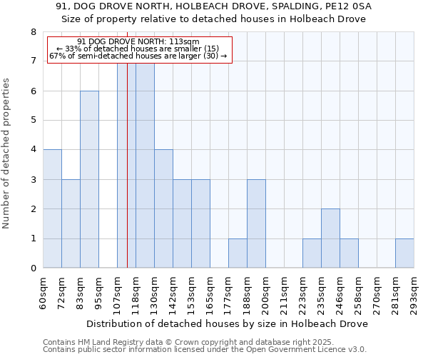 91, DOG DROVE NORTH, HOLBEACH DROVE, SPALDING, PE12 0SA: Size of property relative to detached houses houses in Holbeach Drove