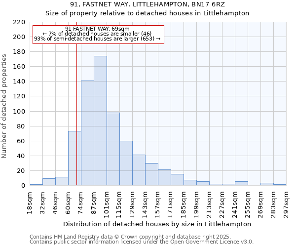 91, FASTNET WAY, LITTLEHAMPTON, BN17 6RZ: Size of property relative to detached houses houses in Littlehampton