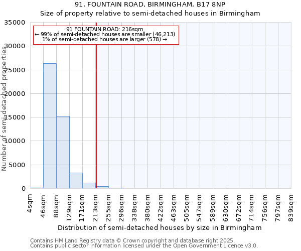 91, FOUNTAIN ROAD, BIRMINGHAM, B17 8NP: Size of property relative to semi-detached houses houses in Birmingham