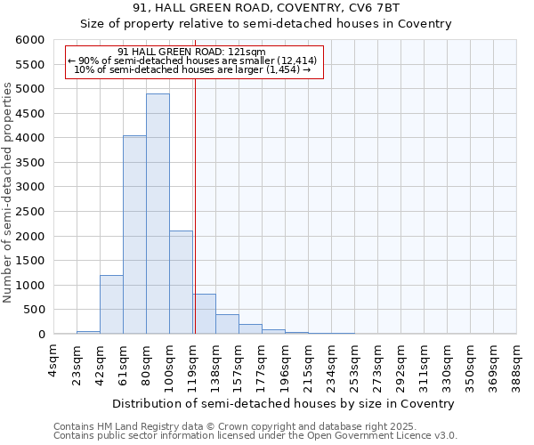 91, HALL GREEN ROAD, COVENTRY, CV6 7BT: Size of property relative to semi-detached houses houses in Coventry