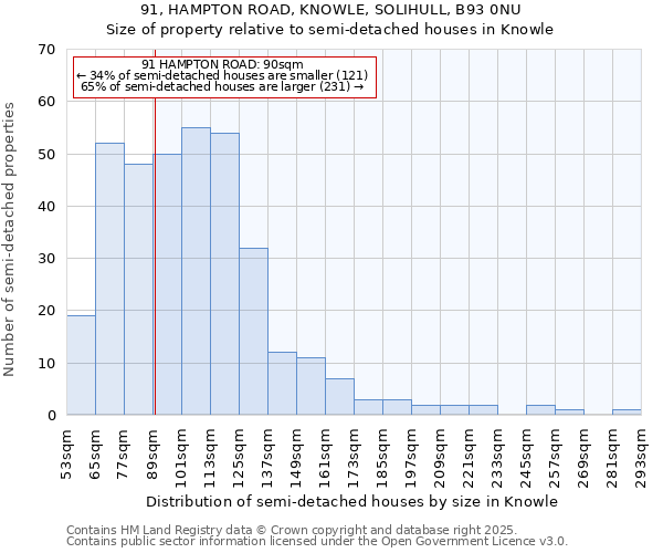 91, HAMPTON ROAD, KNOWLE, SOLIHULL, B93 0NU: Size of property relative to semi-detached houses houses in Knowle