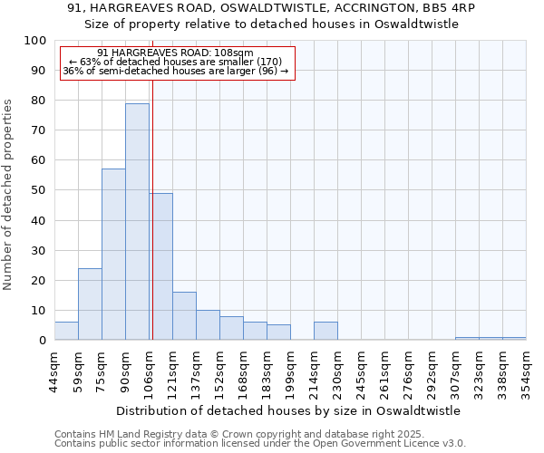 91, HARGREAVES ROAD, OSWALDTWISTLE, ACCRINGTON, BB5 4RP: Size of property relative to detached houses houses in Oswaldtwistle