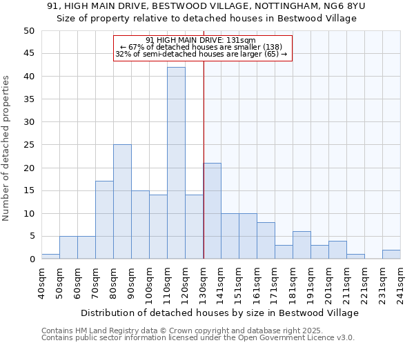 91, HIGH MAIN DRIVE, BESTWOOD VILLAGE, NOTTINGHAM, NG6 8YU: Size of property relative to detached houses houses in Bestwood Village