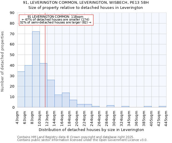 91, LEVERINGTON COMMON, LEVERINGTON, WISBECH, PE13 5BH: Size of property relative to detached houses houses in Leverington