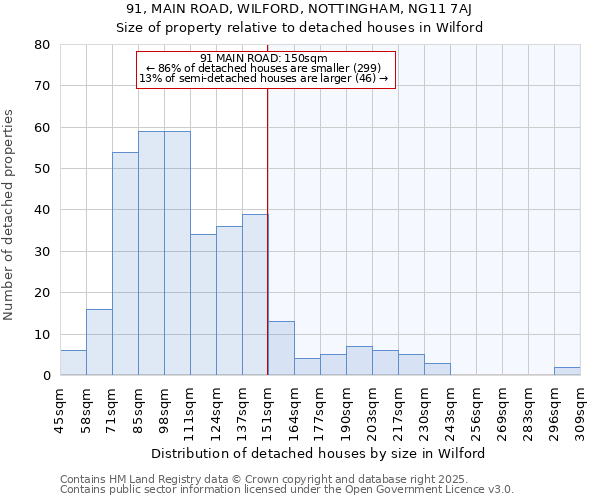 91, MAIN ROAD, WILFORD, NOTTINGHAM, NG11 7AJ: Size of property relative to detached houses houses in Wilford