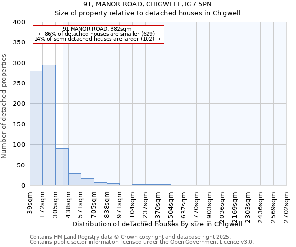 91, MANOR ROAD, CHIGWELL, IG7 5PN: Size of property relative to detached houses houses in Chigwell