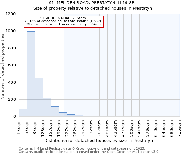 91, MELIDEN ROAD, PRESTATYN, LL19 8RL: Size of property relative to detached houses houses in Prestatyn