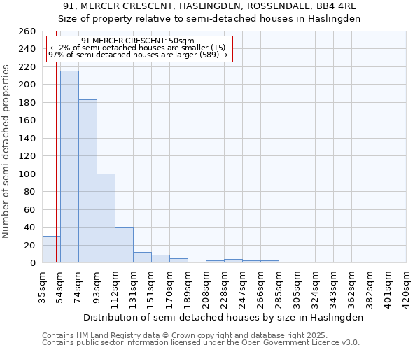 91, MERCER CRESCENT, HASLINGDEN, ROSSENDALE, BB4 4RL: Size of property relative to semi-detached houses houses in Haslingden