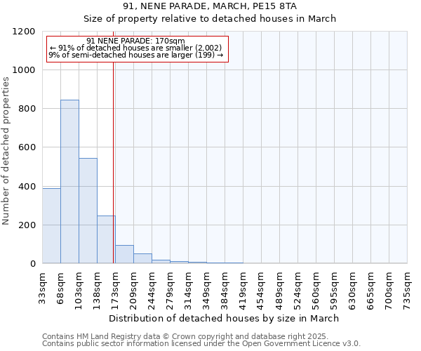 91, NENE PARADE, MARCH, PE15 8TA: Size of property relative to detached houses houses in March