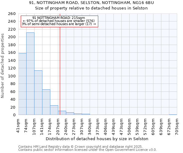 91, NOTTINGHAM ROAD, SELSTON, NOTTINGHAM, NG16 6BU: Size of property relative to detached houses houses in Selston