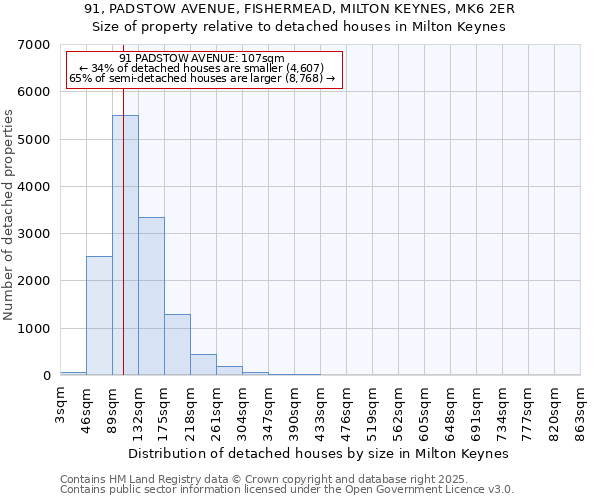 91, PADSTOW AVENUE, FISHERMEAD, MILTON KEYNES, MK6 2ER: Size of property relative to detached houses houses in Milton Keynes