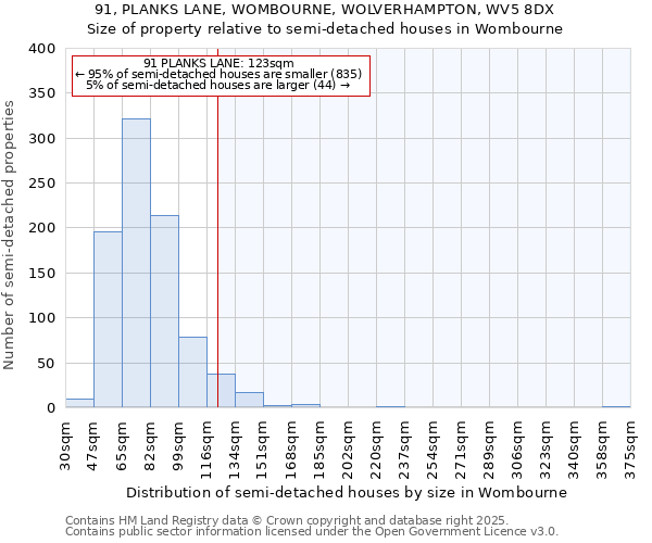91, PLANKS LANE, WOMBOURNE, WOLVERHAMPTON, WV5 8DX: Size of property relative to semi-detached houses houses in Wombourne