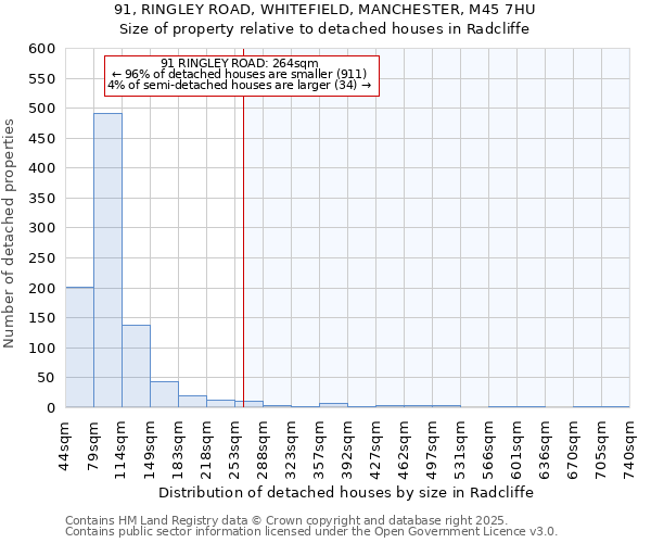 91, RINGLEY ROAD, WHITEFIELD, MANCHESTER, M45 7HU: Size of property relative to detached houses houses in Radcliffe