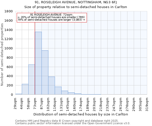 91, ROSELEIGH AVENUE, NOTTINGHAM, NG3 6FJ: Size of property relative to semi-detached houses houses in Carlton