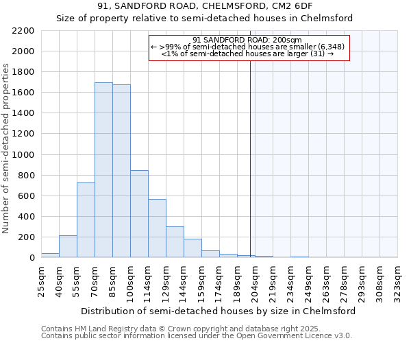 91, SANDFORD ROAD, CHELMSFORD, CM2 6DF: Size of property relative to semi-detached houses houses in Chelmsford