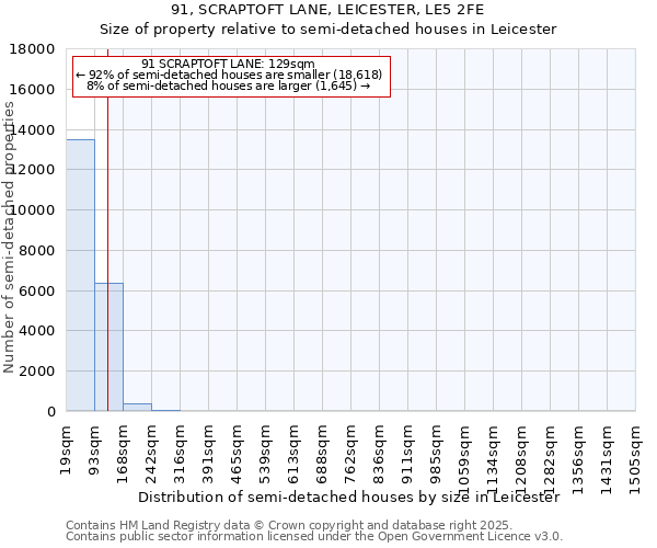 91, SCRAPTOFT LANE, LEICESTER, LE5 2FE: Size of property relative to semi-detached houses houses in Leicester
