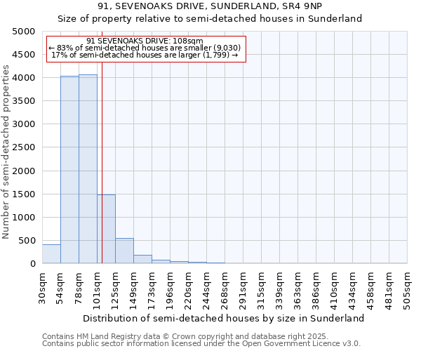 91, SEVENOAKS DRIVE, SUNDERLAND, SR4 9NP: Size of property relative to semi-detached houses houses in Sunderland
