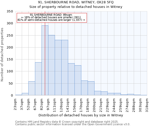 91, SHERBOURNE ROAD, WITNEY, OX28 5FQ: Size of property relative to detached houses houses in Witney