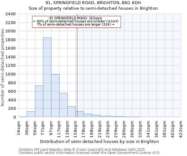 91, SPRINGFIELD ROAD, BRIGHTON, BN1 6DH: Size of property relative to semi-detached houses houses in Brighton