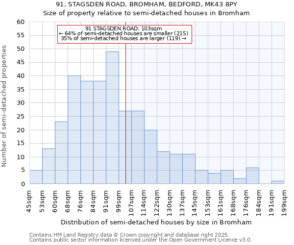 91, STAGSDEN ROAD, BROMHAM, BEDFORD, MK43 8PY: Size of property relative to semi-detached houses houses in Bromham