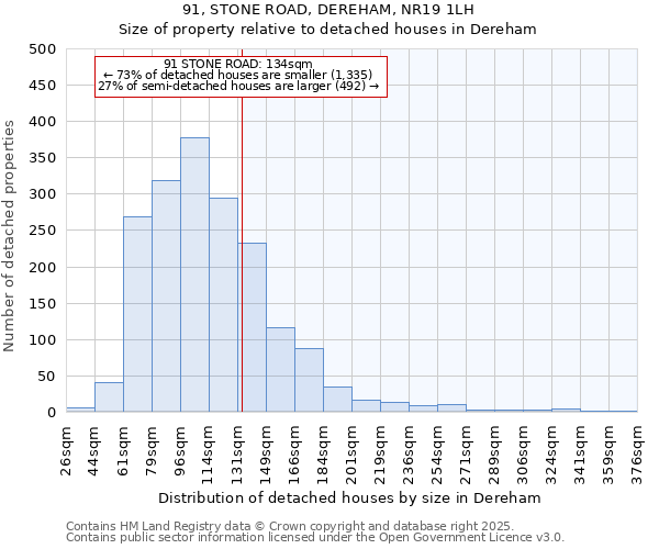 91, STONE ROAD, DEREHAM, NR19 1LH: Size of property relative to detached houses houses in Dereham