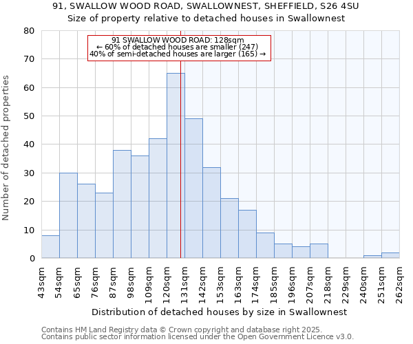 91, SWALLOW WOOD ROAD, SWALLOWNEST, SHEFFIELD, S26 4SU: Size of property relative to detached houses houses in Swallownest