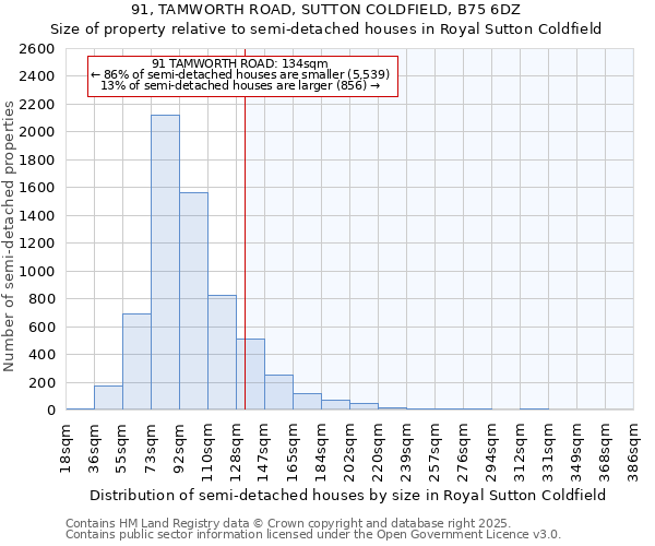 91, TAMWORTH ROAD, SUTTON COLDFIELD, B75 6DZ: Size of property relative to semi-detached houses houses in Royal Sutton Coldfield