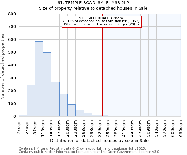 91, TEMPLE ROAD, SALE, M33 2LP: Size of property relative to detached houses houses in Sale