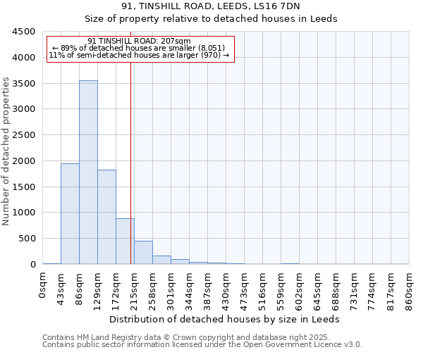 91, TINSHILL ROAD, LEEDS, LS16 7DN: Size of property relative to detached houses houses in Leeds